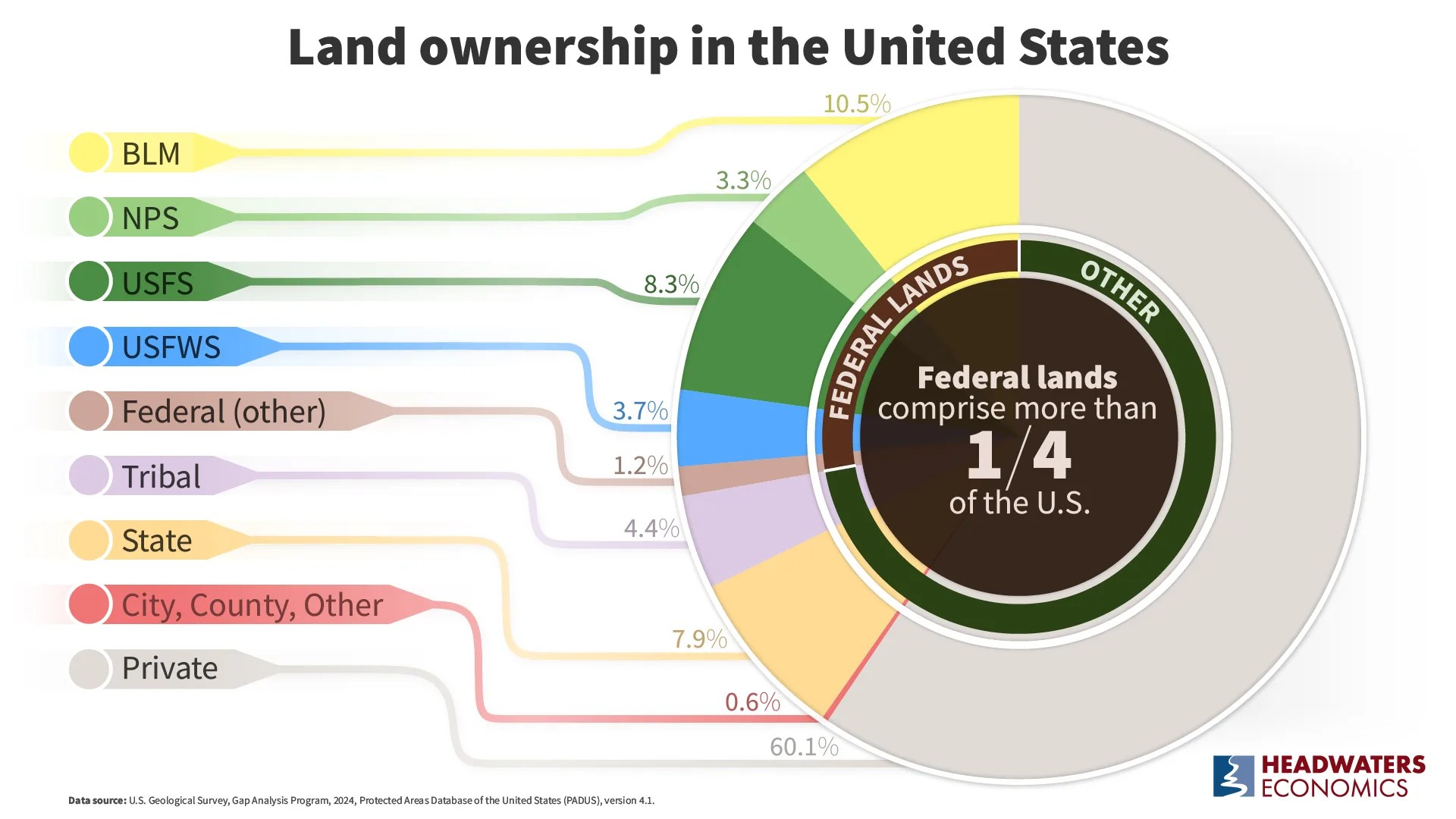 Data update Public land ownership if the United States Headwaters
