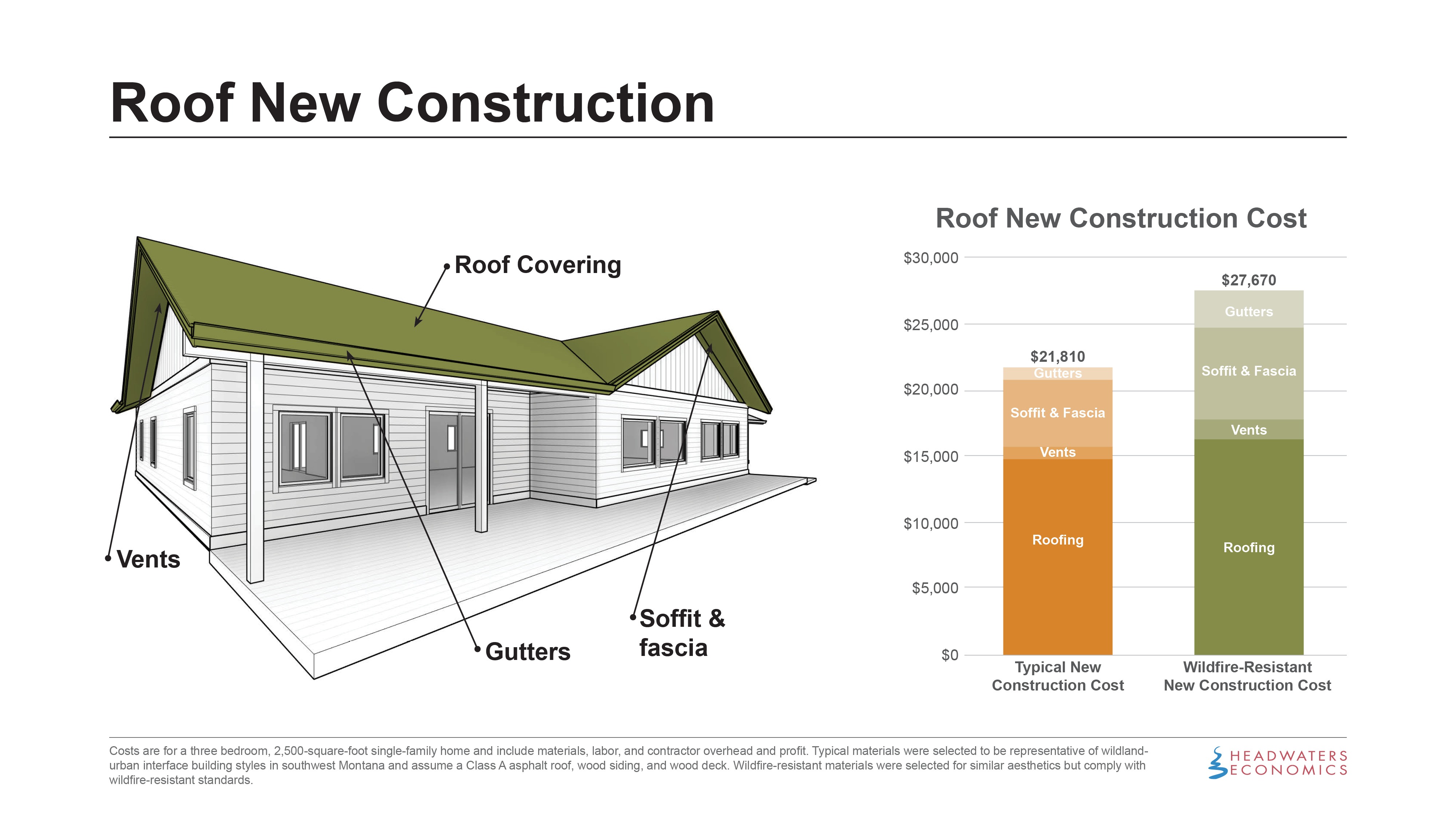 Building a WildfireResistant Home Codes and Costs