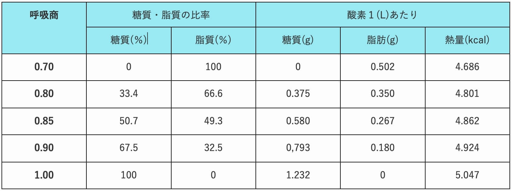 呼吸商とは？運動療法に欠かせない知識【求め方をわかりやすく記載】 ちゆログ−脱サラ整体師の開業ブログ−