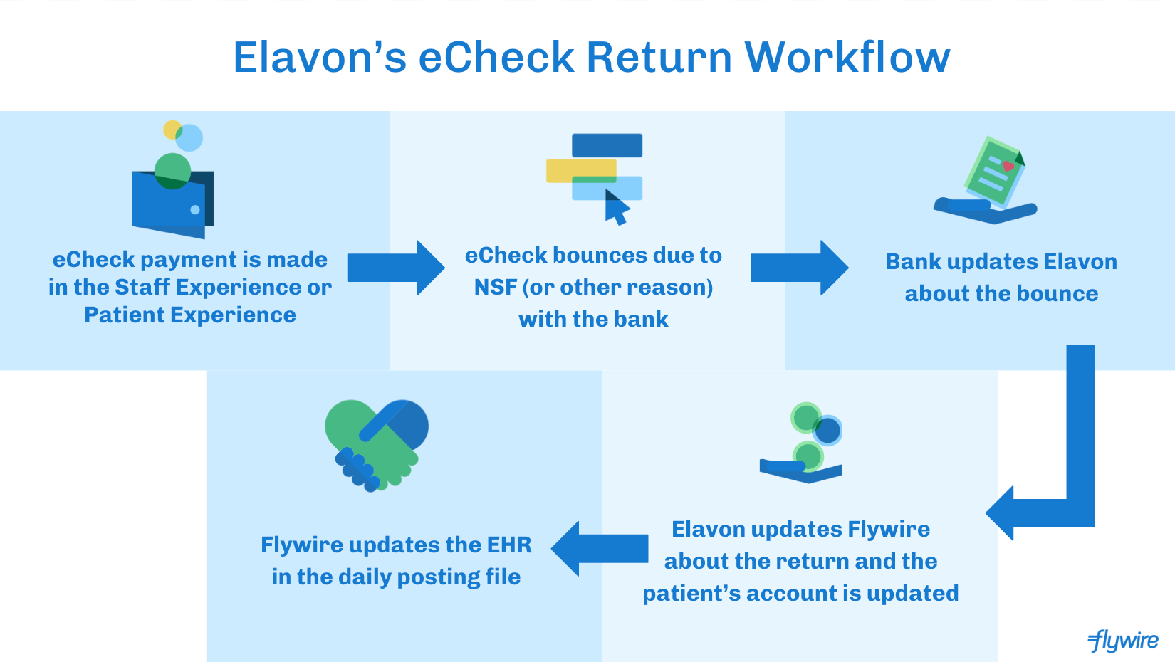Returned eCheck Process Elavon Customers Flywire Healthcare