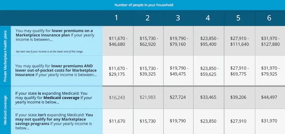 that Qualify for Lower Health Care Costs Chart