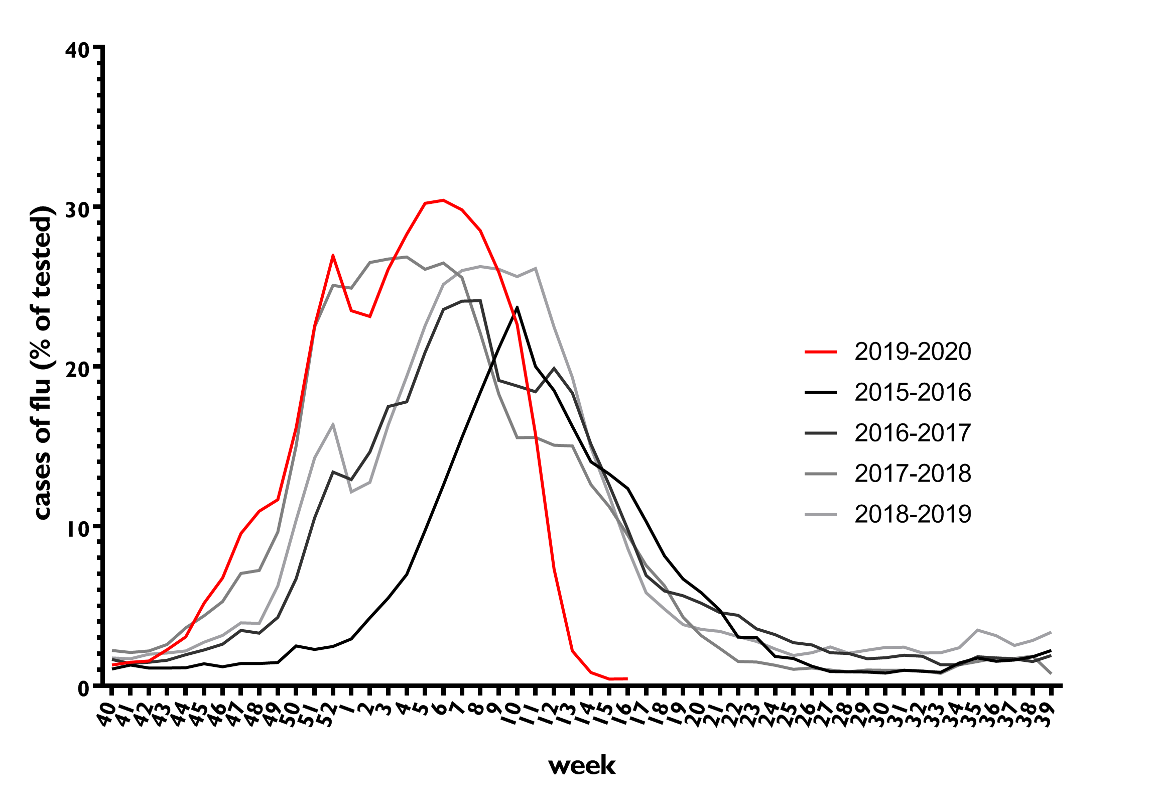 The number of flu cases and deaths in 2020 is comparable to previous
