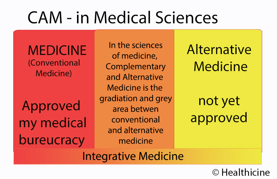 Complementary and Alternative Medicine (CAM) Wikipedia vs the Science
