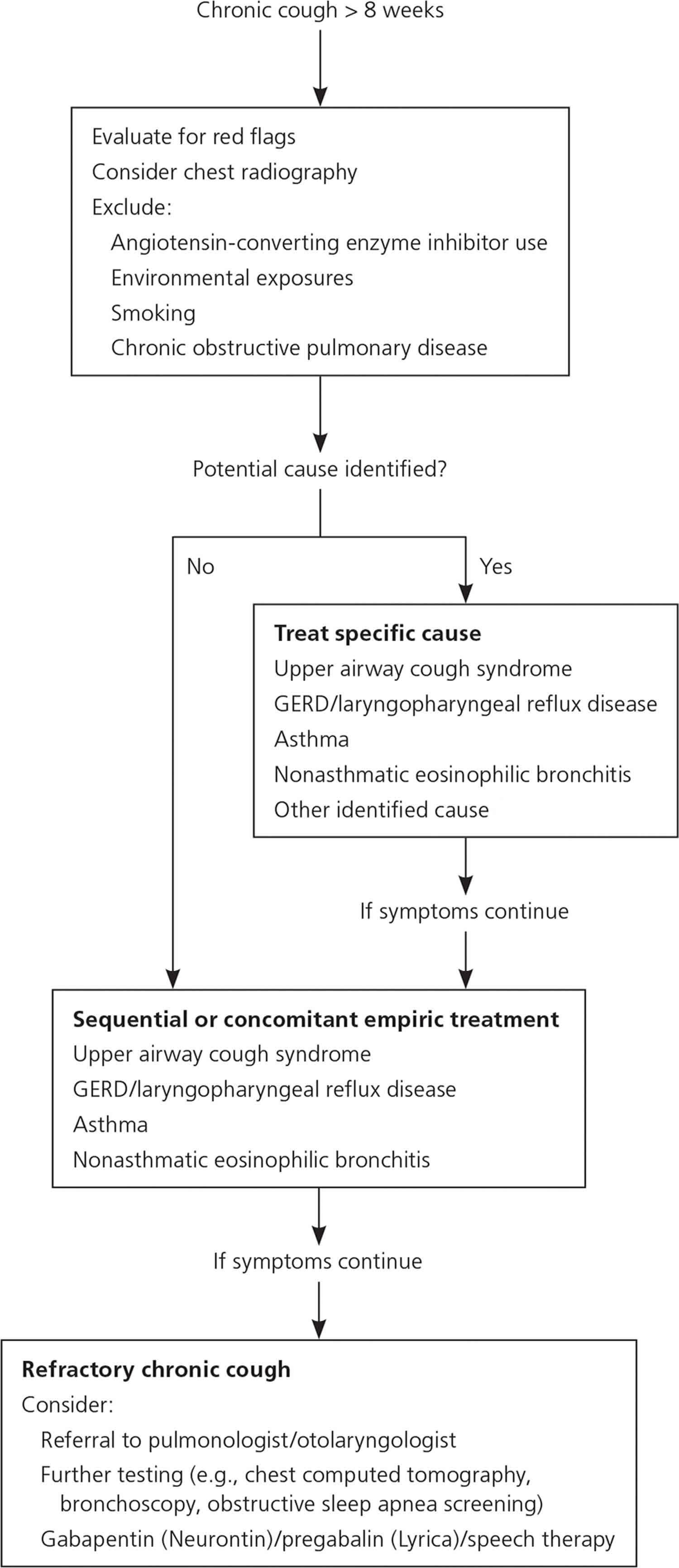 Chronic cough definition, causes, symptoms, diagnosis & treatment