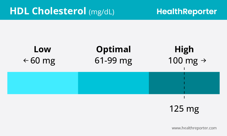 HDL 125 Can Cholesterol Levels Be Too High?