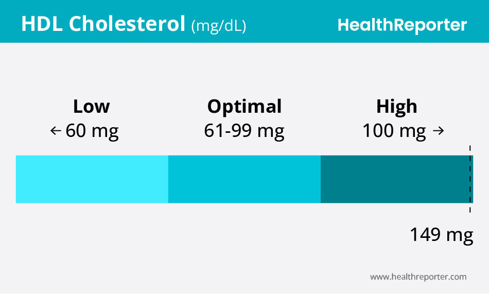 HDL 149 Can Cholesterol Levels Be Too High?