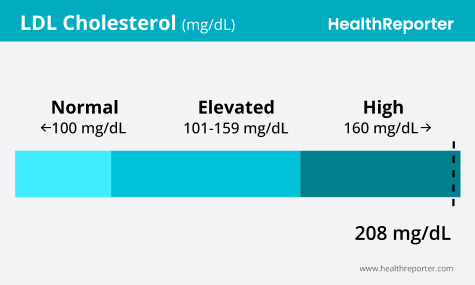 LDL Cholesterol 208mg/dL HealthReporter