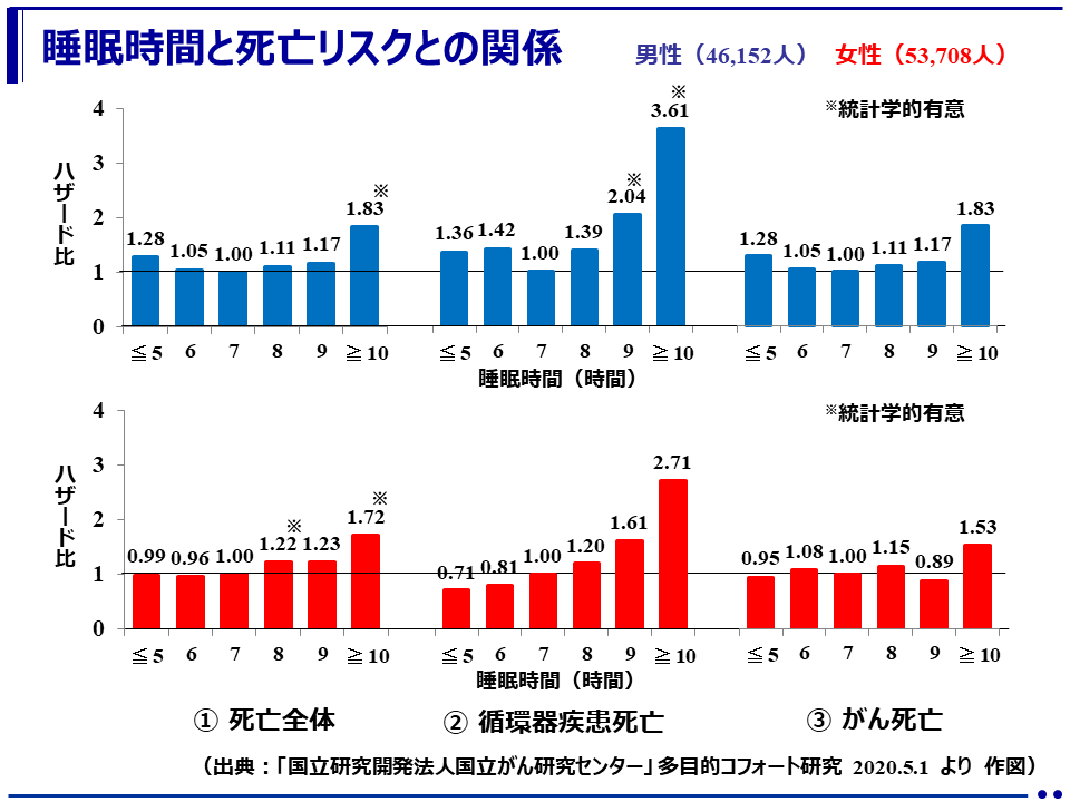 睡眠時間が長いと死亡リスクが高くなる！多目的コホート研究（JPHC Study）