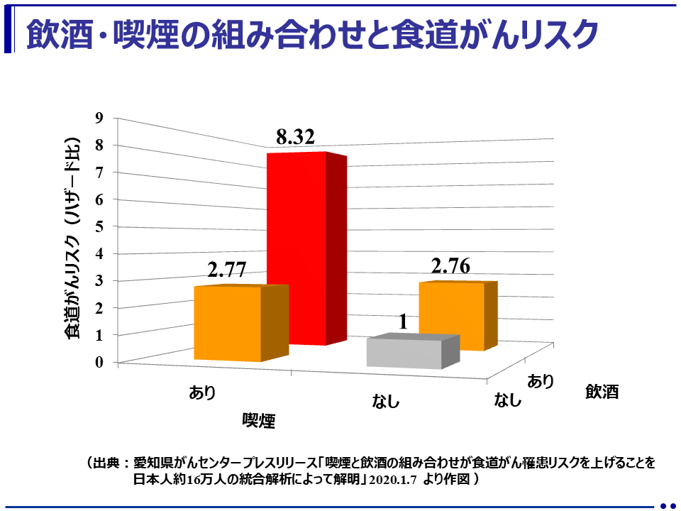 喫煙と飲酒は食道がんリスクを高め合う！（愛知県がんセンター）