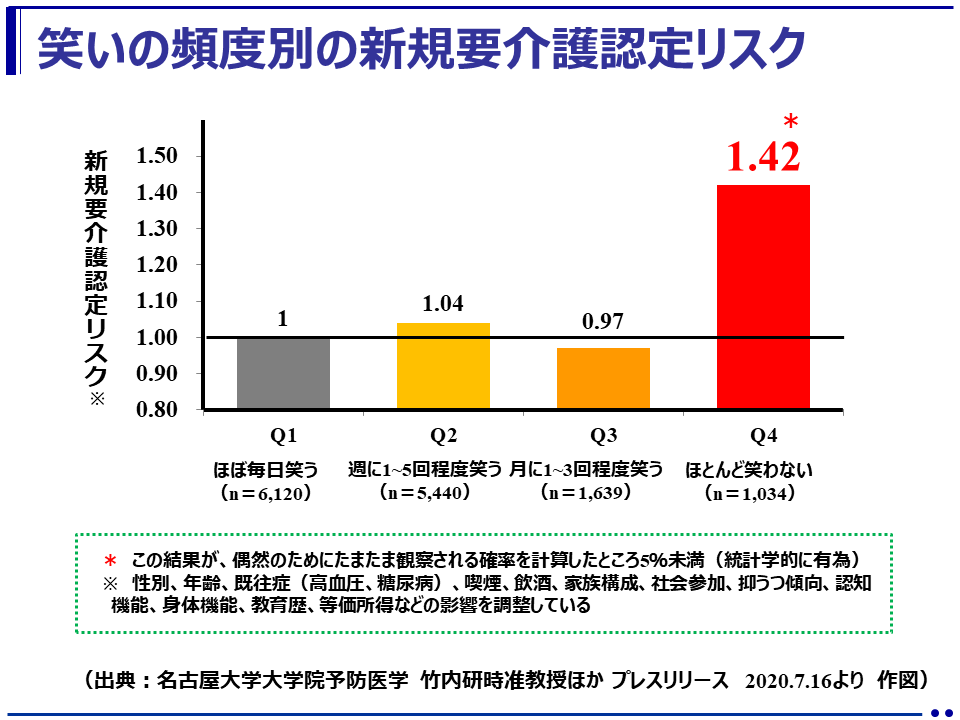 笑わない高齢者は、「要介護2」以上になるリスクが1.4倍に！（名古屋大大学院予防医学） 健康づくりポータルサイト（healthy