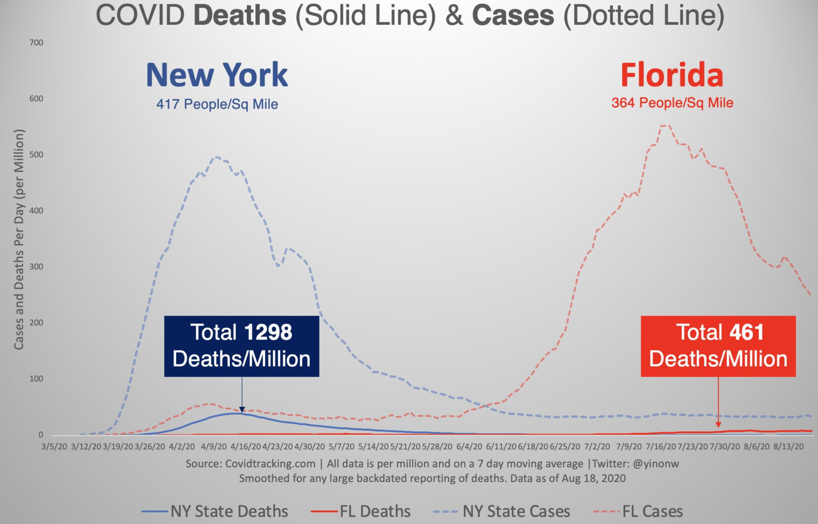 Florida Versus New York Healthy Skeptic