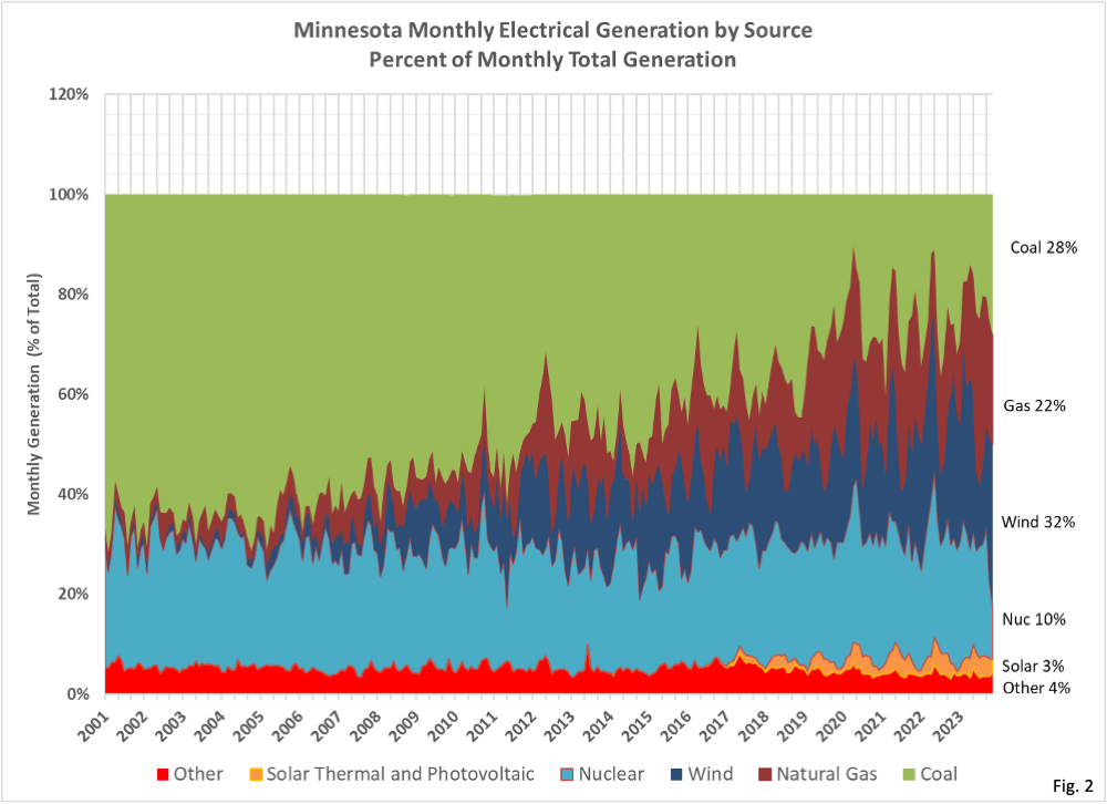 Minnesota’s Electricity Supply Healthy Skeptic