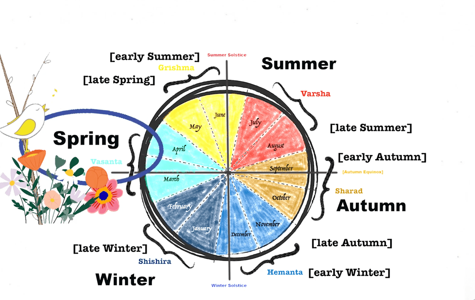 Ayurveda Guide For Spring Season [Vasanta] Healthy Ayurveda