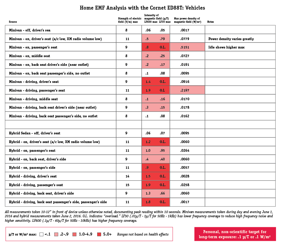 safe emf levels in microtesla Captions Time