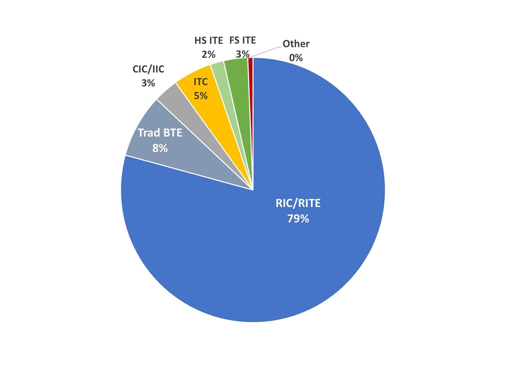 A Brief History of Hearing Aid Styles, 19912020 The Hearing Review