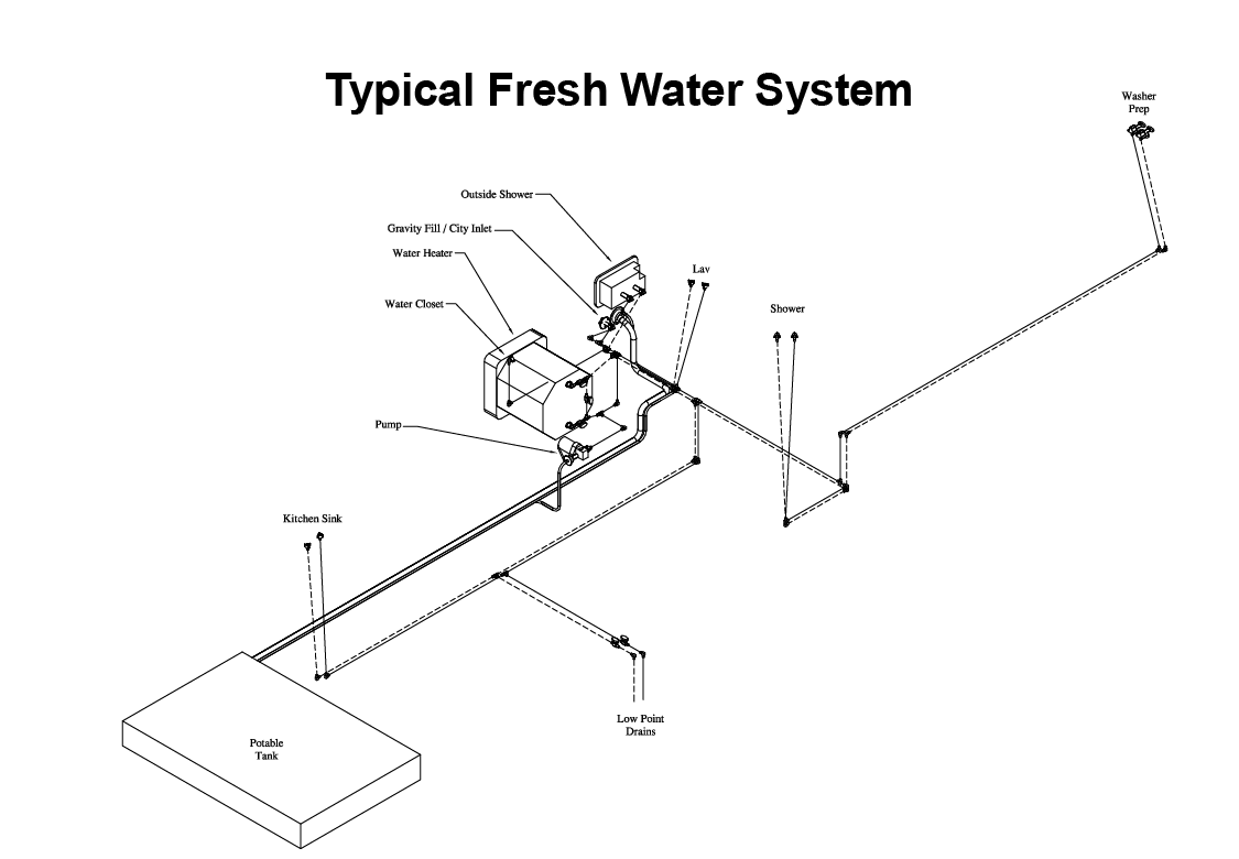 Destination Owner's Manual - Heartland RVs