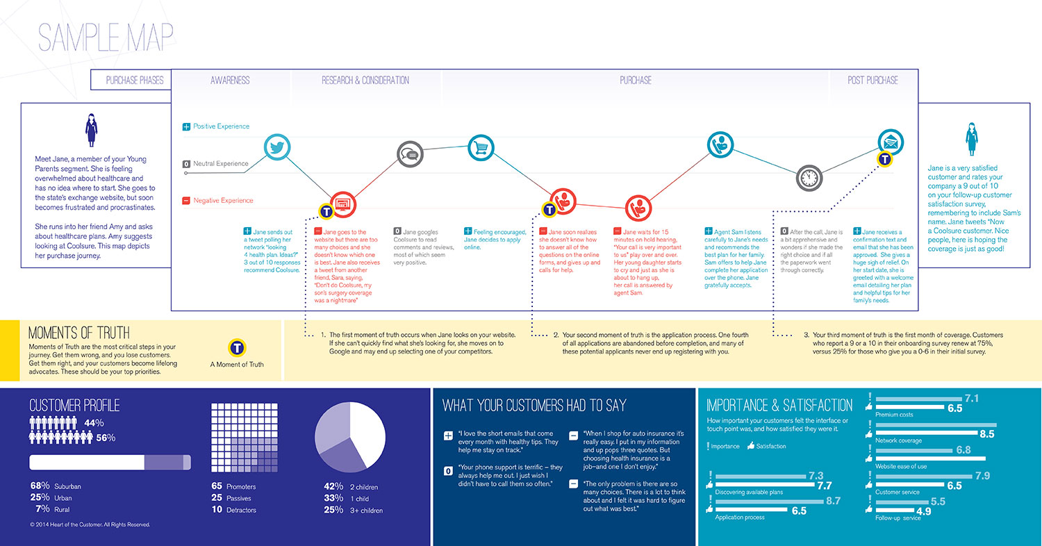 Customer Journey Maps We Create Customized Maps