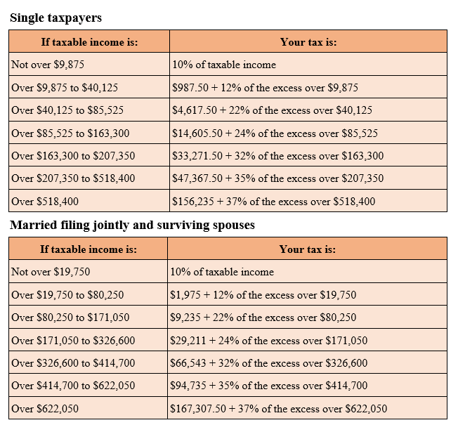 2020 Federal Tax Rate Schedules (Individuals, Trusts, and