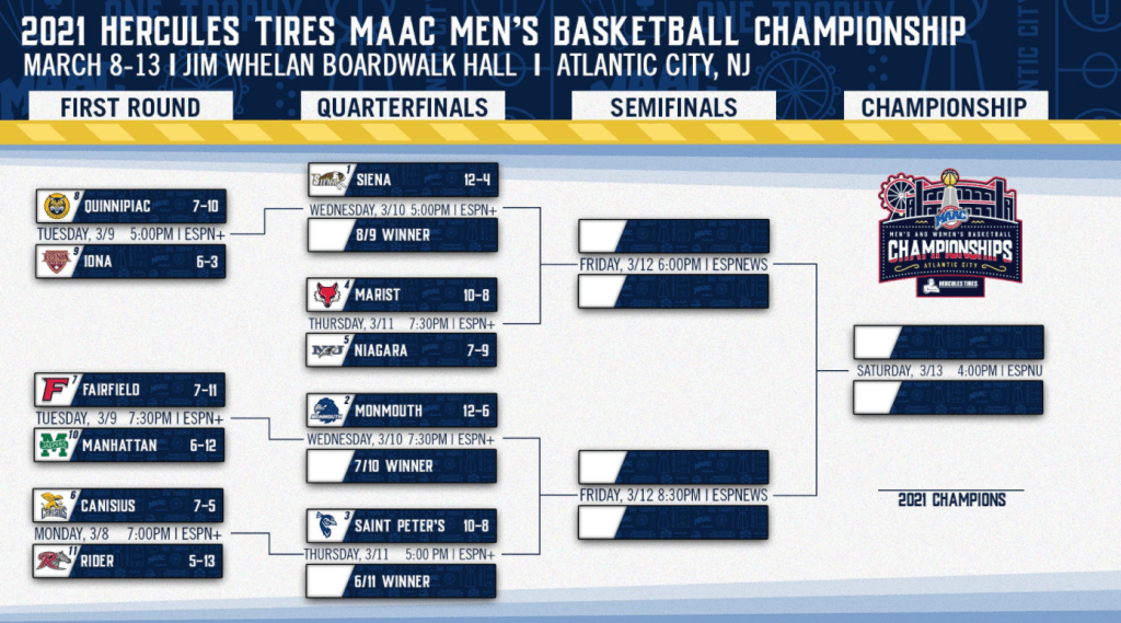 MAAC basketball tournament 2021 Bracket, predictions, players, stats