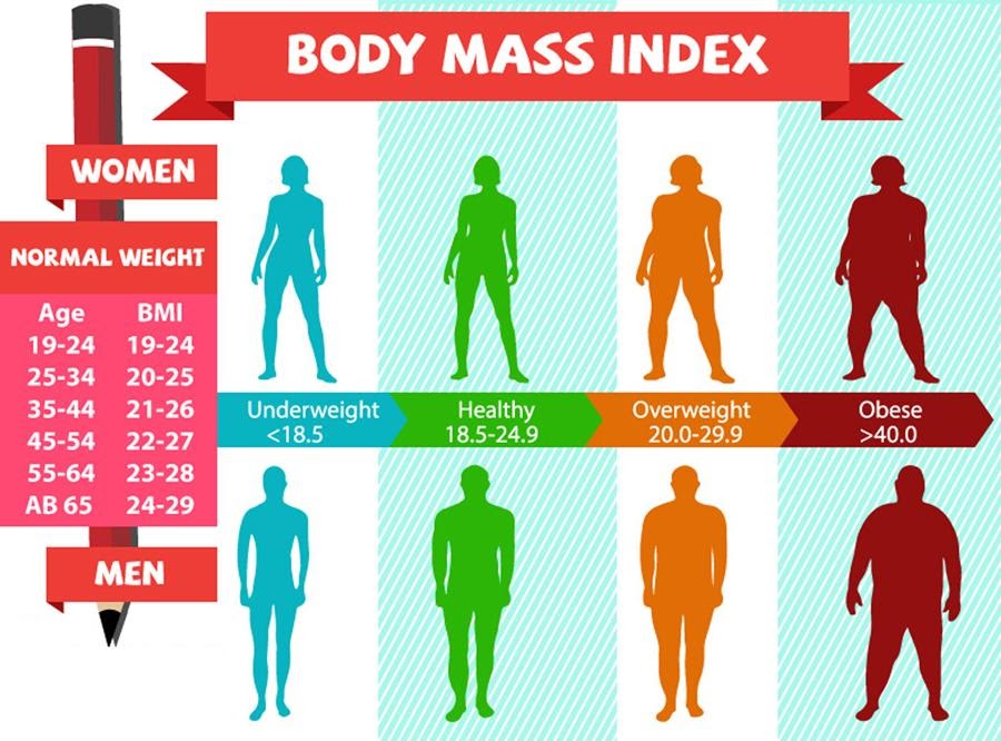 BMI Calculator - Body Mass Index Checker for Men, Women & Kids