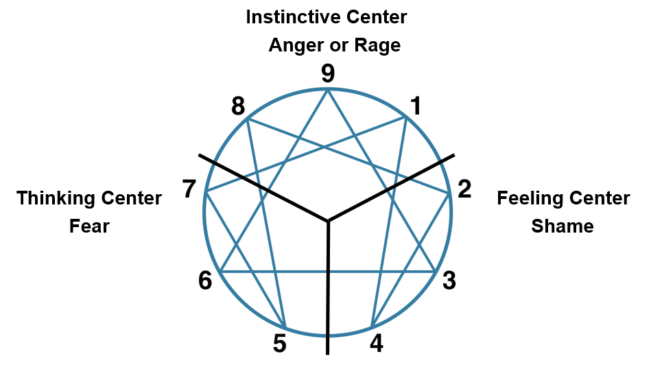 The Enneagram A Complete Guide to the Basics Heath Davis Havlick