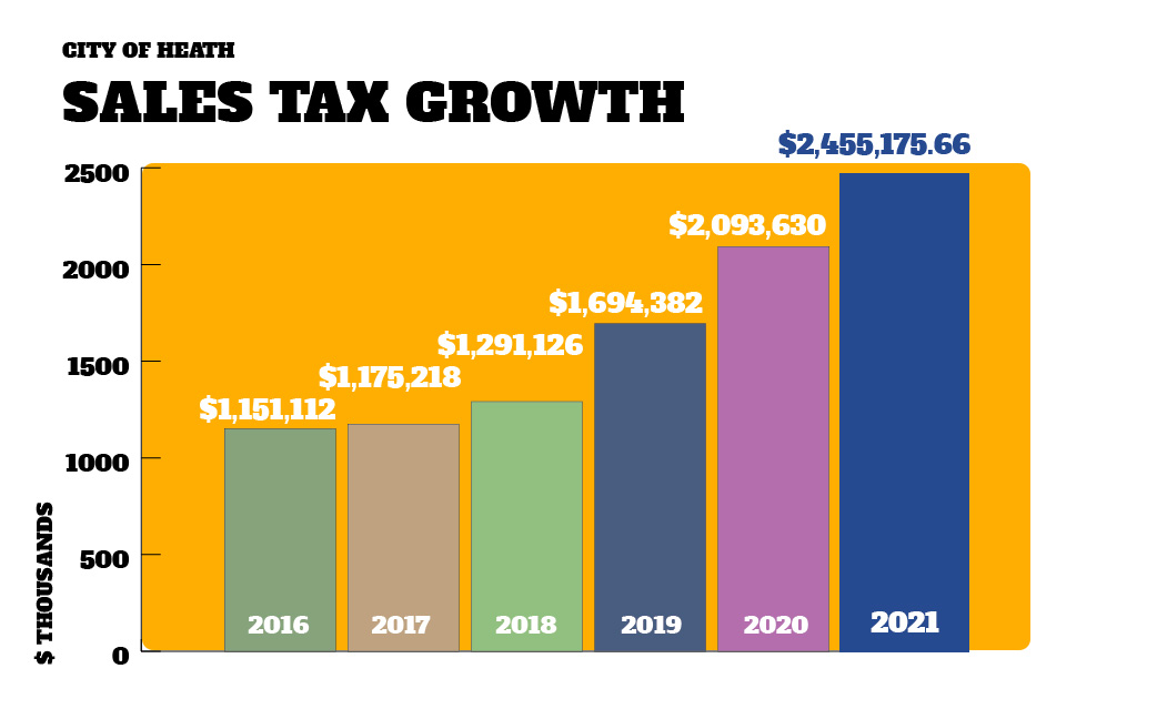 Sales Tax Increases 113 Since 2016 Heath, TX EDC