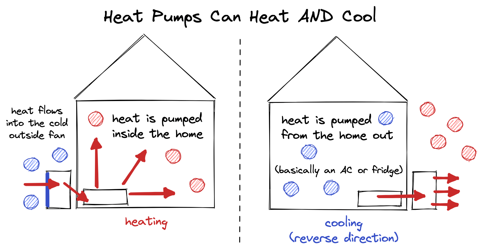 Heat Pumps, Hooray!