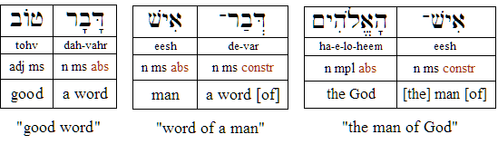 Hebrew Construct Relation Hebrew Construct Relation