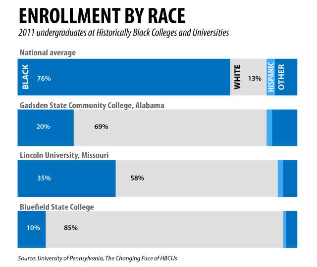 Can historically black colleges serve mostly white students? The