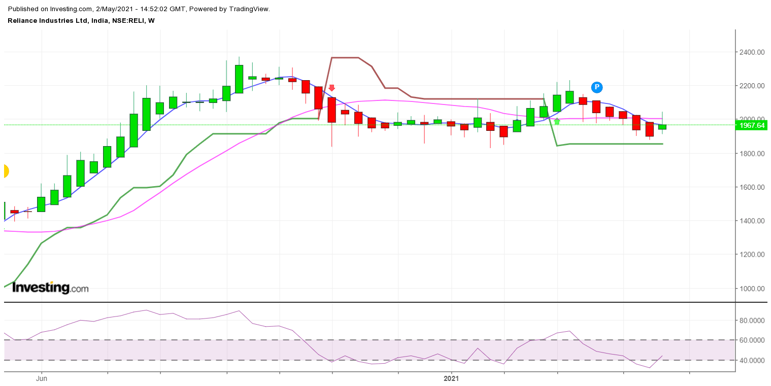 Reliance Option Strategy Reliance Chart Analysis