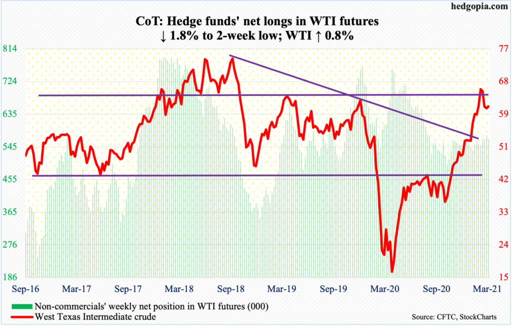 CoT Peek Into Future Through Futures, How Hedge Funds Are Positioned