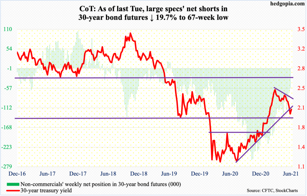 CoT Peek Into Future Through Futures, How Hedge Funds Are Positioned