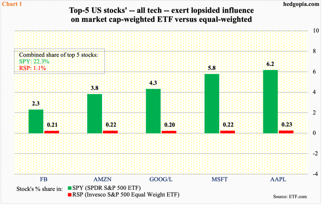 Paban Pandey Blog S&P 500 And Nasdaq 100 Equal Weights Meekly Break
