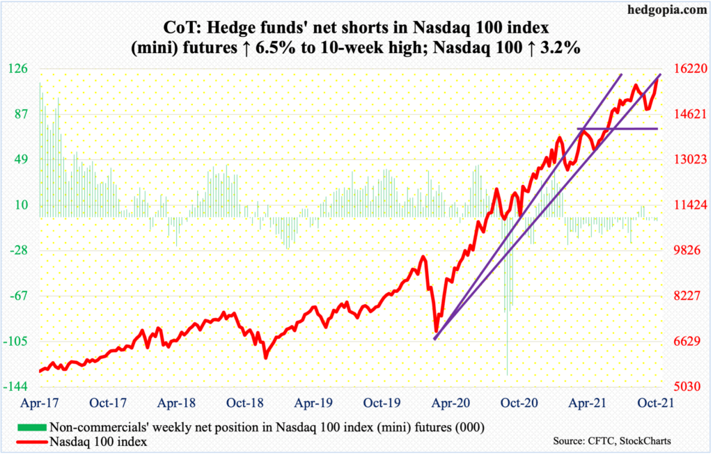 CoT Peek Into Future Through Futures, How Hedge Funds Are Positioned