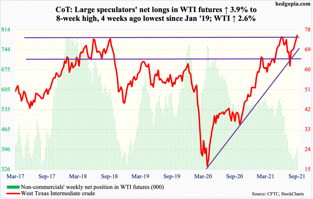 CoT Peek Into Future Through Futures, How Hedge Funds Are Positioned