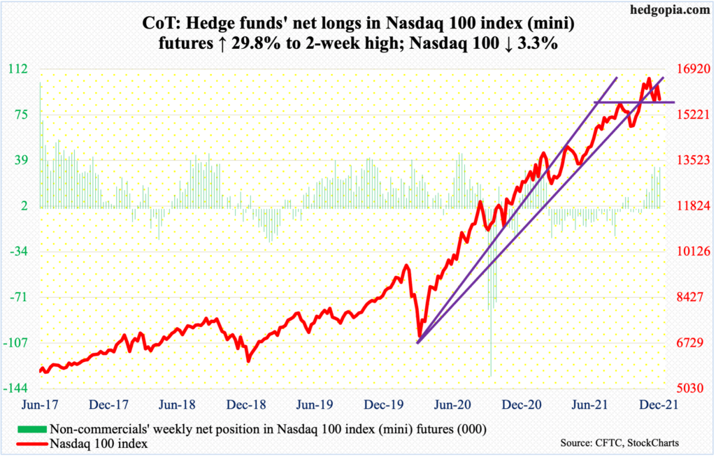 CoT Peek Into Future Through Futures, How Hedge Funds Are Positioned