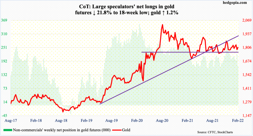 CoT Peek Into Future Through Futures, How Hedge Funds Are Positioned