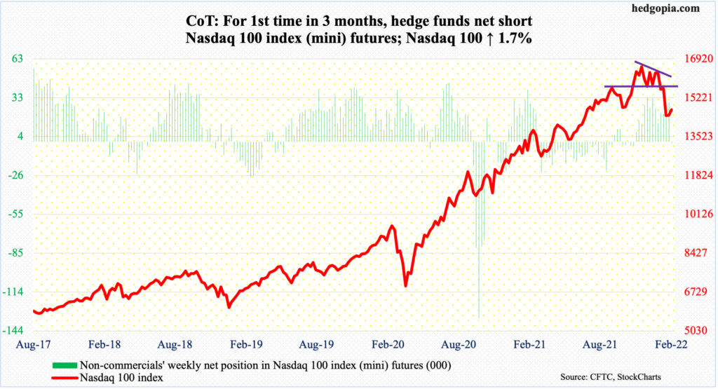 CoT Peek Into Future Through Futures, How Hedge Funds Are Positioned