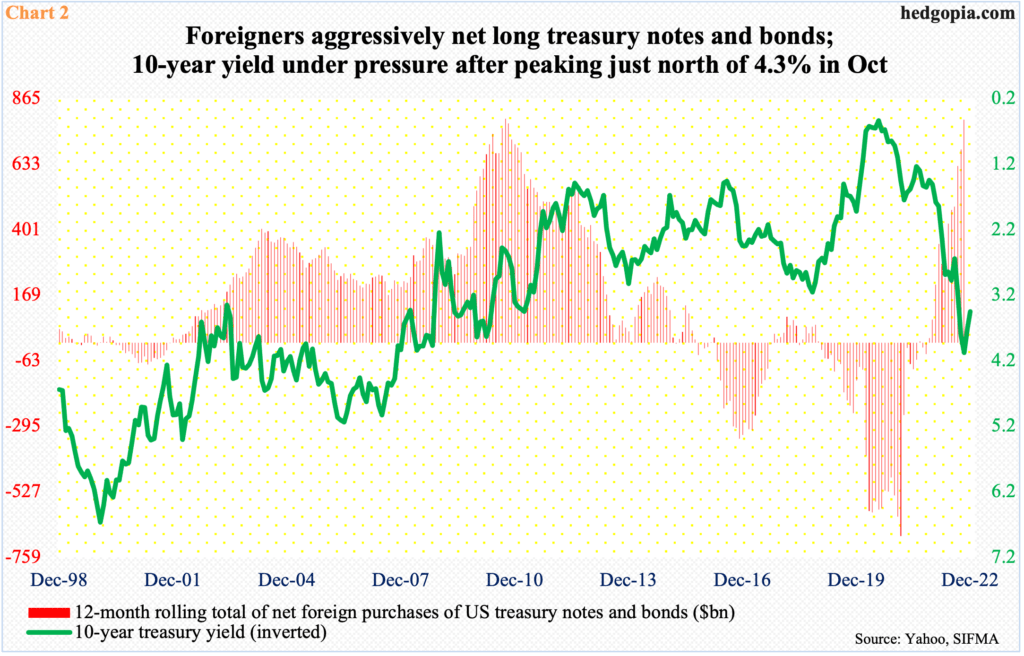 Foreign Holdings Of US Stocks And Bonds Positioned For US Recession Hedgopia