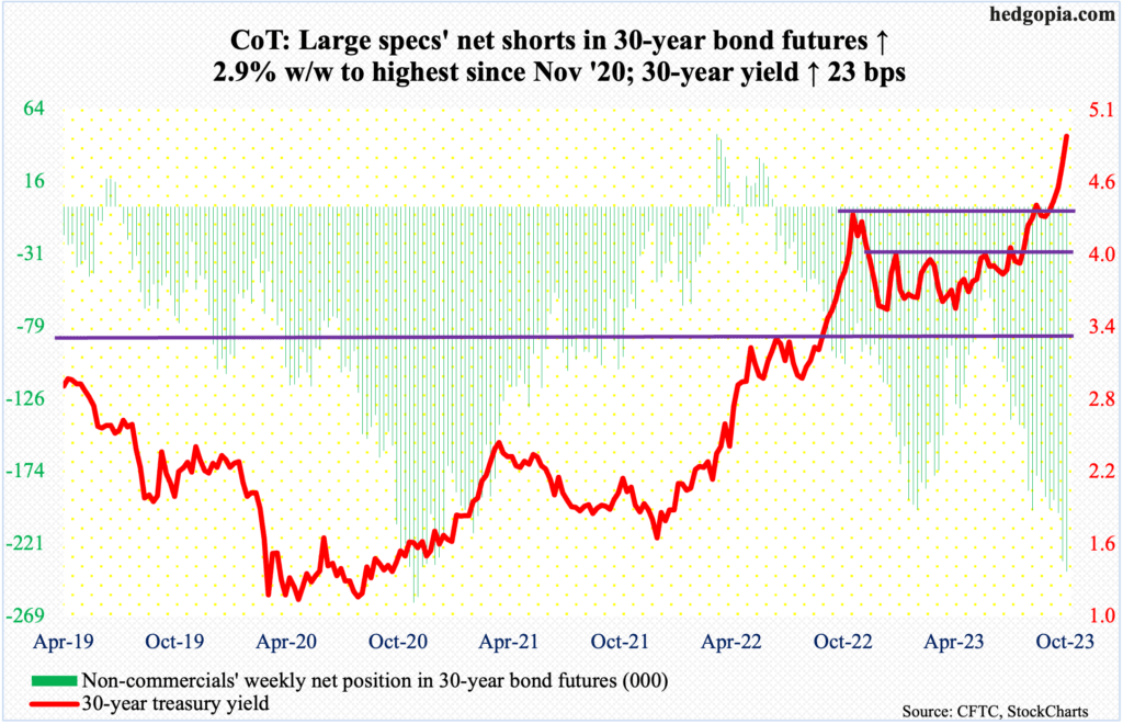 CoT Peek Into Future Through Futures, How Hedge Funds Are Positioned
