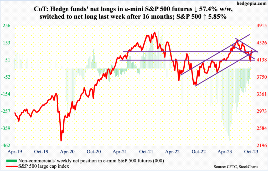 CoT Peek Into Future Through Futures, How Hedge Funds Are Positioned