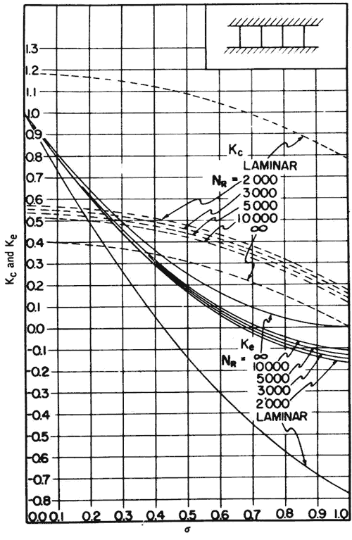 Pressure Drop effects on design of Plate Heat Exchangers