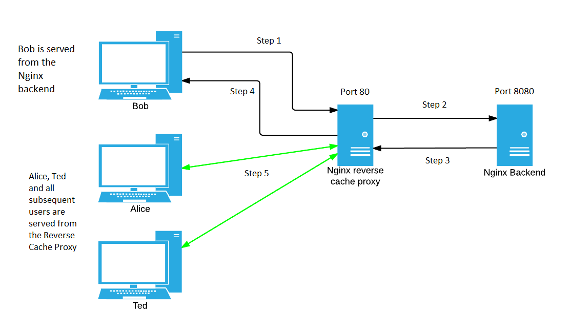 Nginx Configuring Reverse Proxy HeelpBook