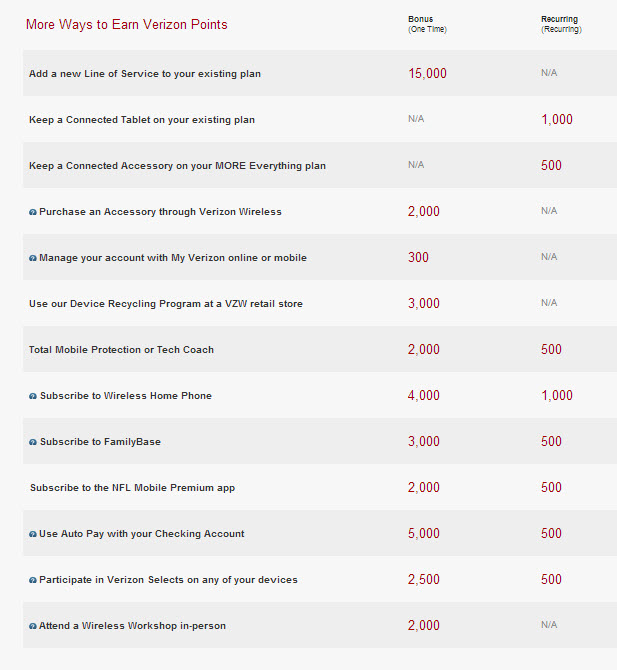 Verizon Smart Rewards Earning Options Heels First Travel