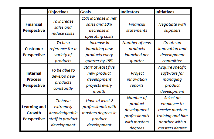 3 Balanced Scorecard Examples + Application In Business