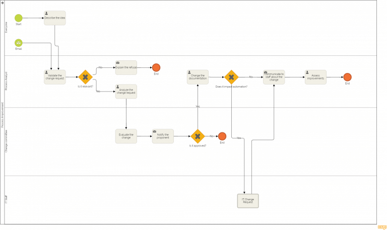 5 examples of process maps: Diagram, map and model differences