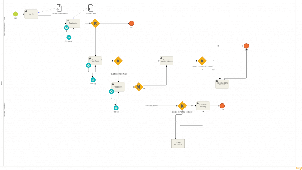 5 examples of process maps: Diagram, map and model differences