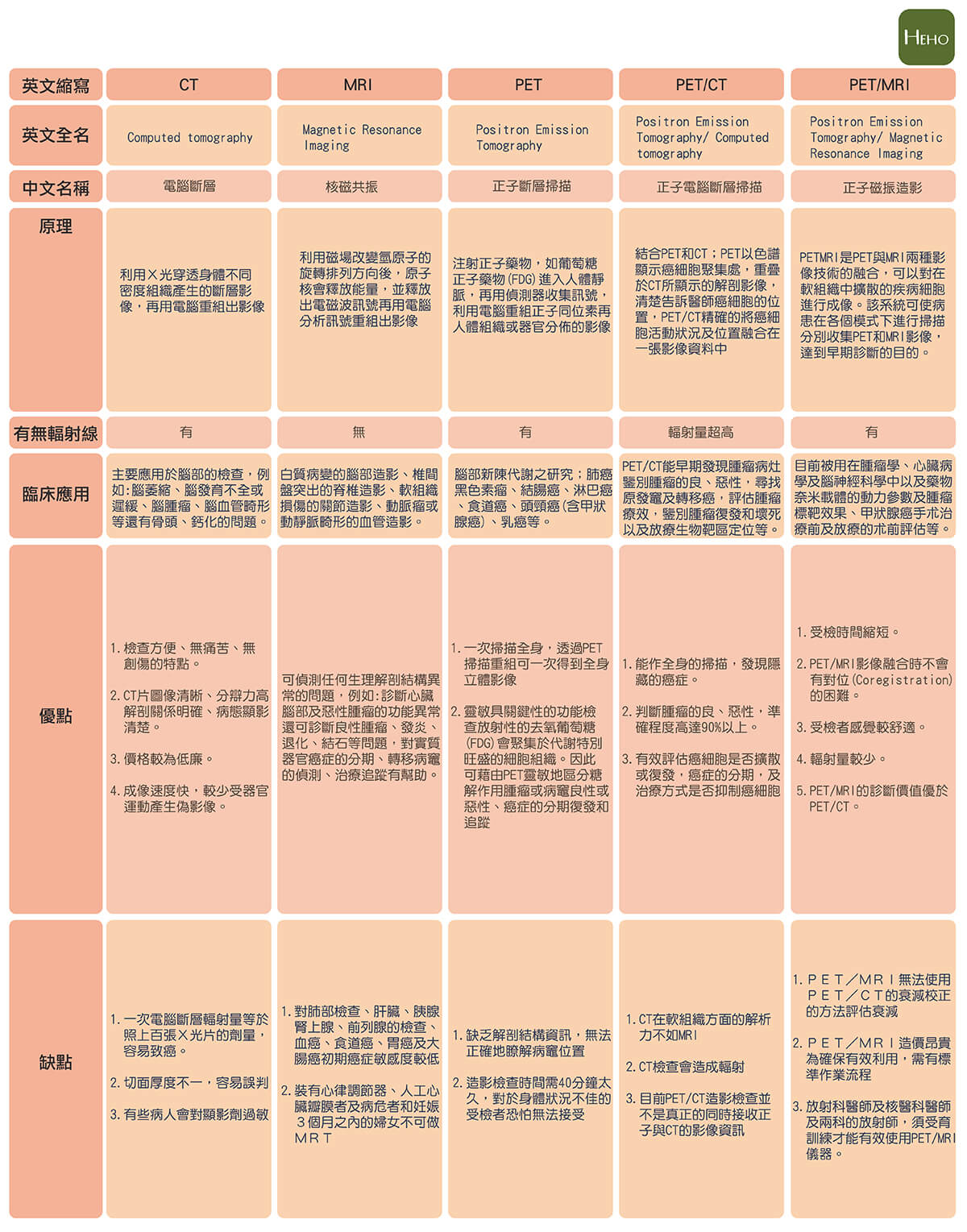 一次讓你搞懂 CT、MRI、PET、PETCT、PETMRI 是什麼？ Heho健康