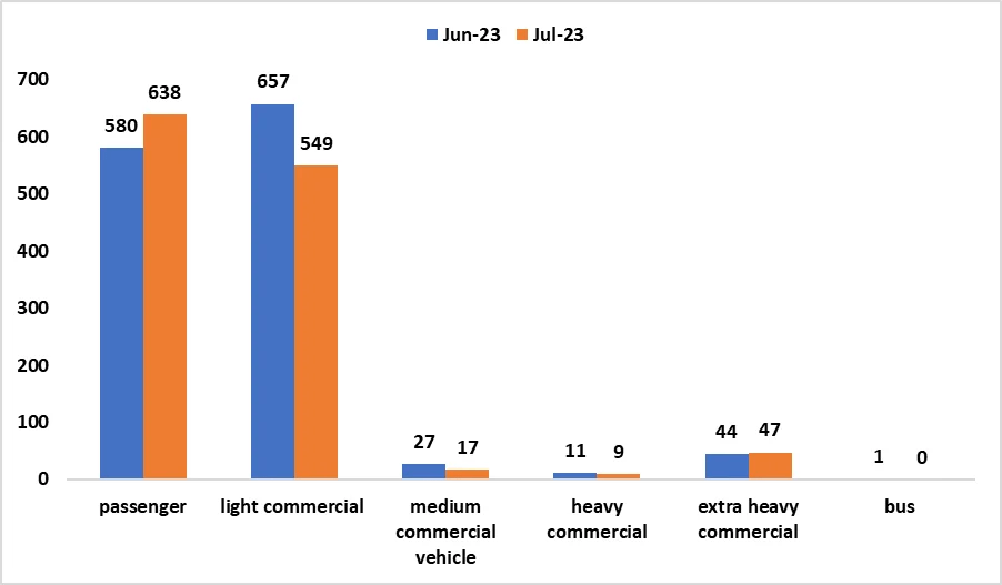 VEHICLE SALES REPORT, JULY 2023 HEI