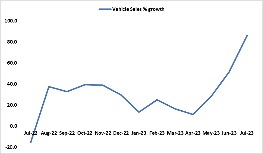 VEHICLE SALES REPORT, JULY 2023 HEI